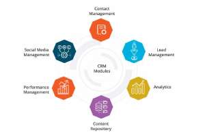 What Are The Modules Of A CRM 